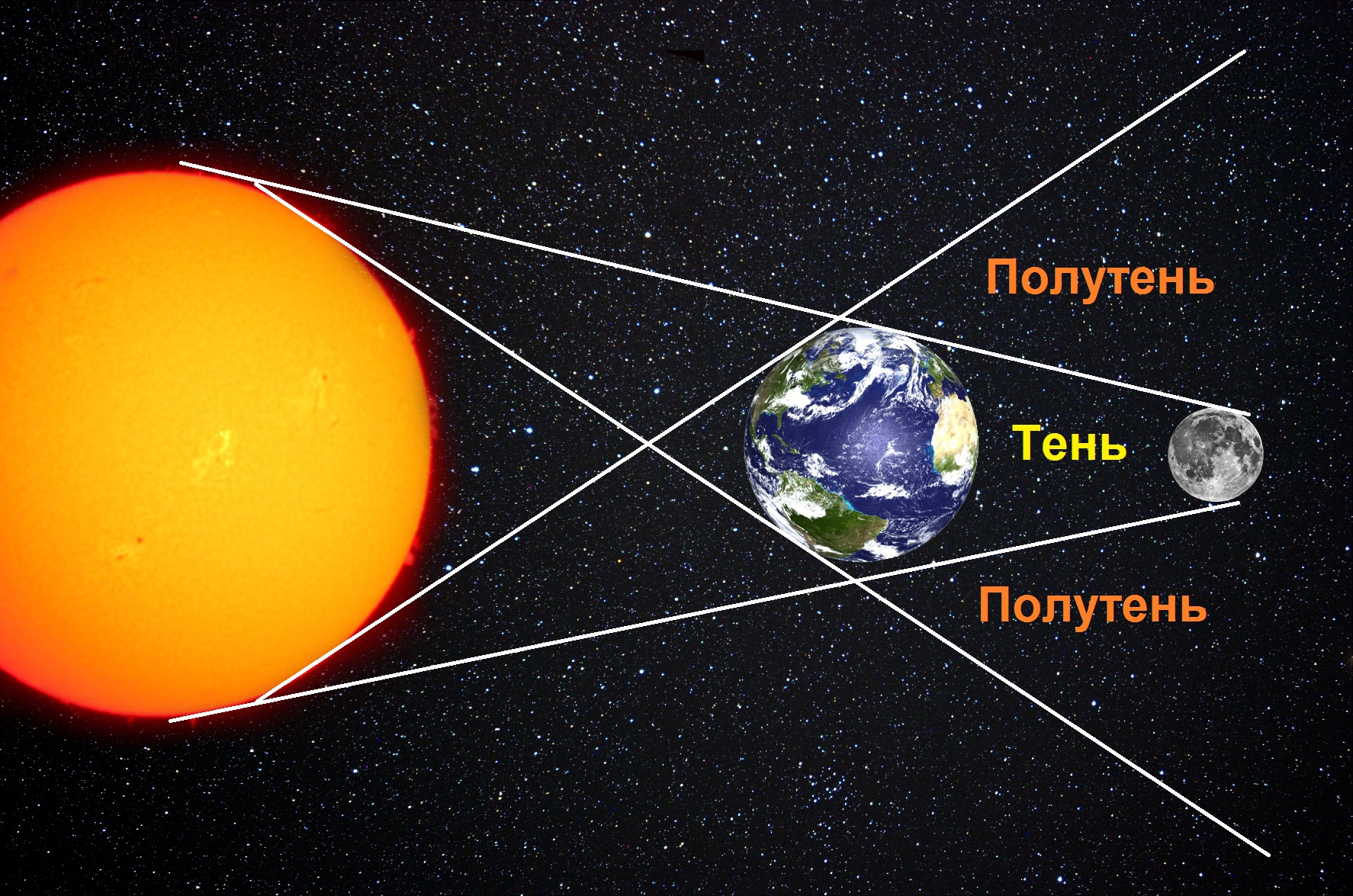 Как происходит лунное затмение схема